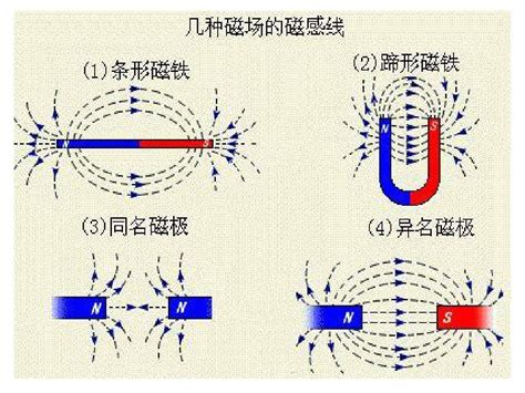 磁場意思|磁场的解釋